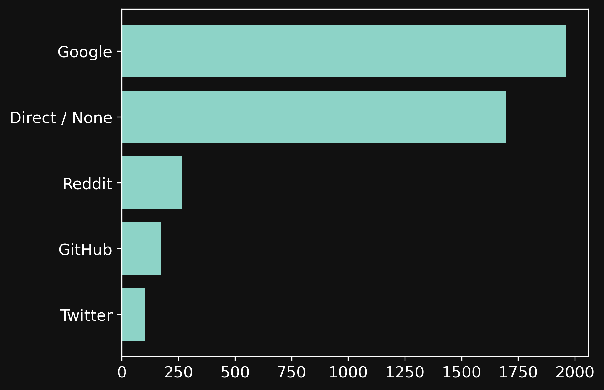 Chart showing the source of visitors over last one month.